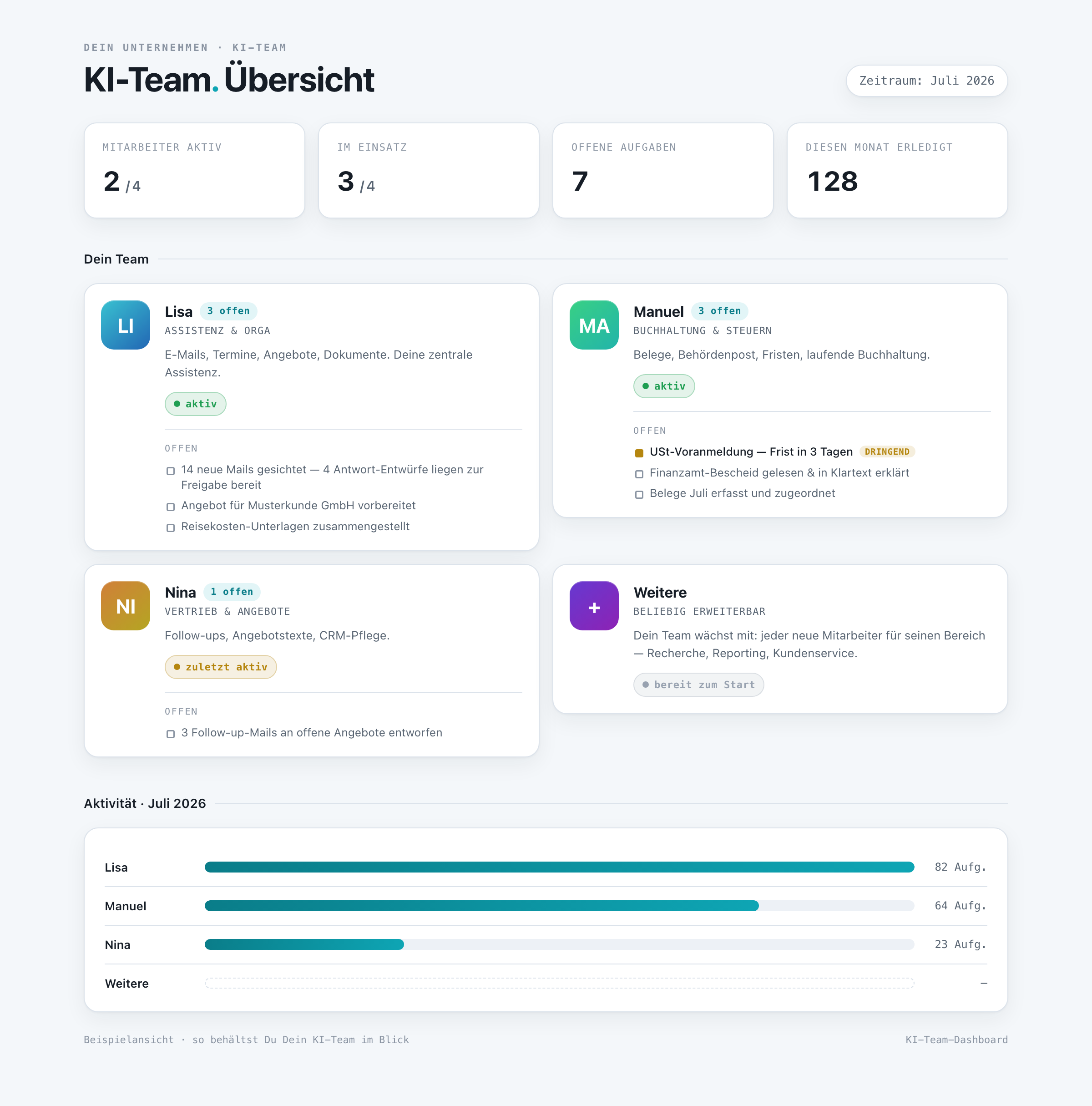 KI-Team-Dashboard: Übersicht über Status, Aufgaben und Aktivität